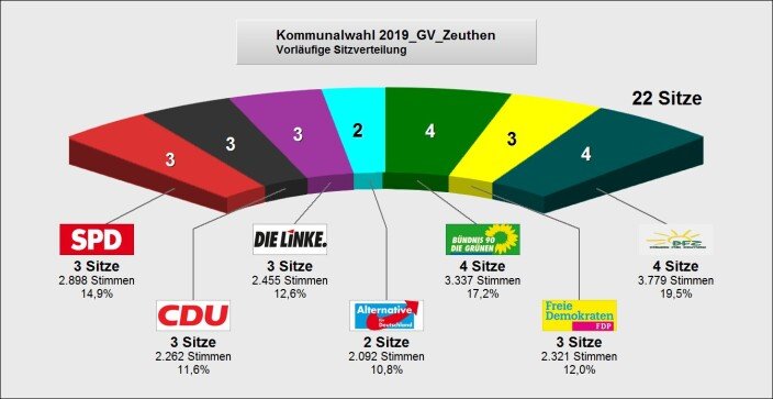 Kommunalwahl 2019 - vorläufige Sitzverteilung Grafik.jpg