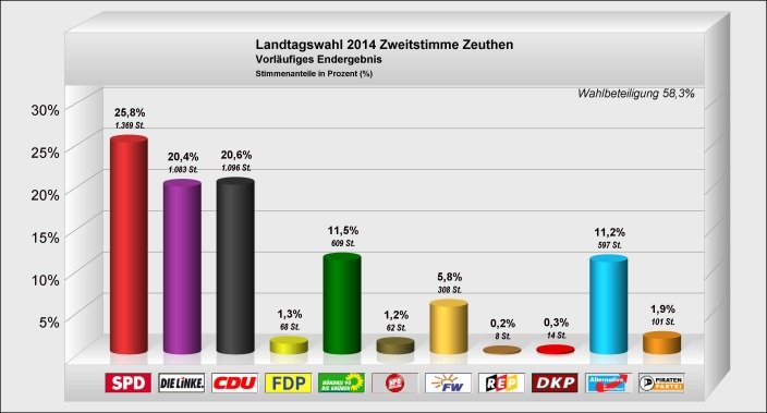 Landtagswahl 2014 Zweitstimme.jpg