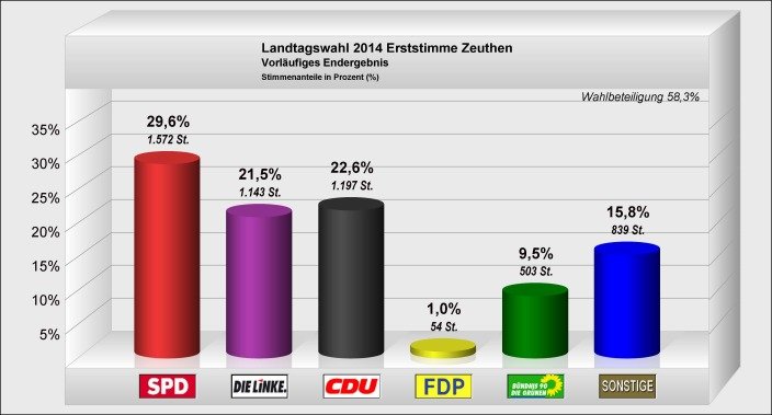 Landtagswahl 2014 Erststimme.jpg