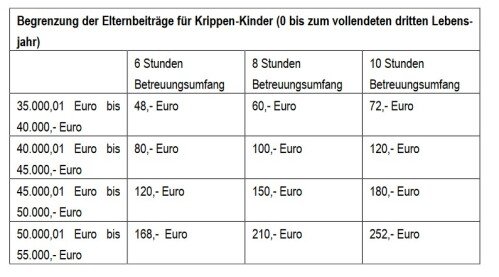 Eltermbeitragsfreiheit_Tabelle 0-3 Jahre.jpg
